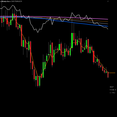 Weekly charts share PNBGILTS PNB Gilts Limited NSE Stock exchange 
