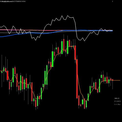 Weekly charts share PNBHOUSING Pnb Housing Fin Ltd. NSE Stock exchange 