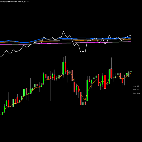 Weekly charts share PNBHOUSING Pnb Housing Fin Ltd. NSE Stock exchange 