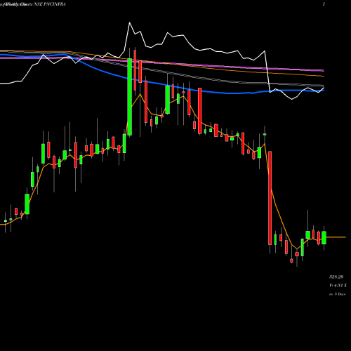 Weekly charts share PNCINFRA PNC INFRATECH LIMI INR10 NSE Stock exchange 