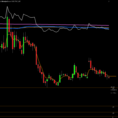 Weekly charts share PNC_BE Pritish Nandy Communicati NSE Stock exchange 