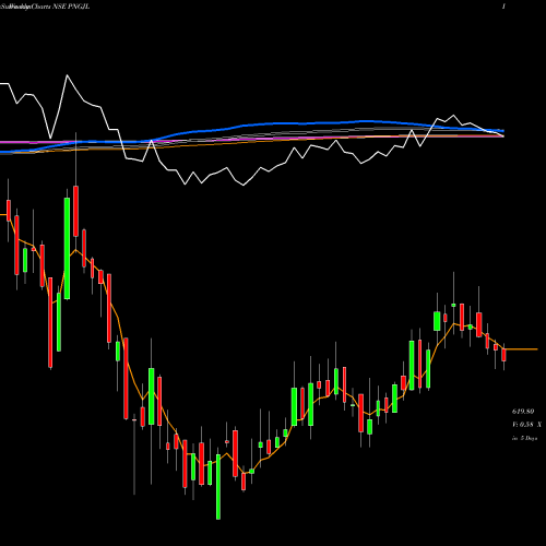 Weekly charts share PNGJL P N Gadgil Jewellers Ltd NSE Stock exchange 