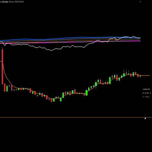 Weekly charts share POCL Pondy Oxides & Chem Ltd NSE Stock exchange 