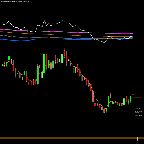 Weekly charts share PODDARHOUS Poddar House & Dvpt Ltd NSE Stock exchange 