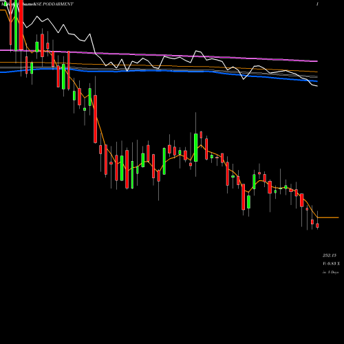 Weekly charts share PODDARMENT Poddar Pigments Limited NSE Stock exchange 
