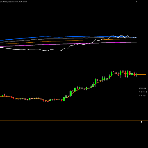 Weekly charts share POKARNA Pokarna NSE Stock exchange 