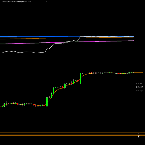 Weekly charts share POLARIS POLARIS CONSULTING & SERVICES LIMITED NSE Stock exchange 
