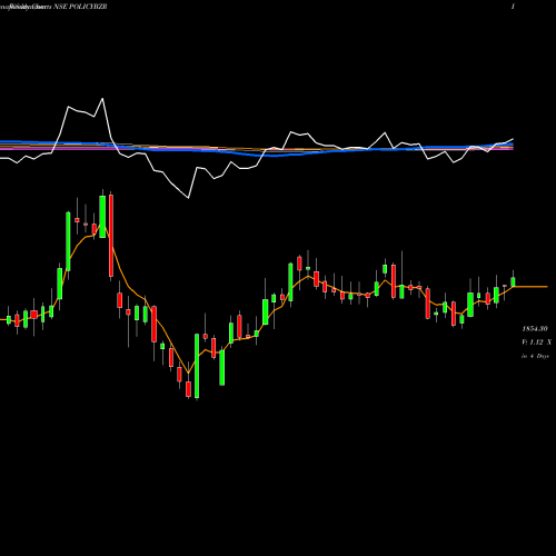 Weekly charts share POLICYBZR Pb Fintech Limited NSE Stock exchange 