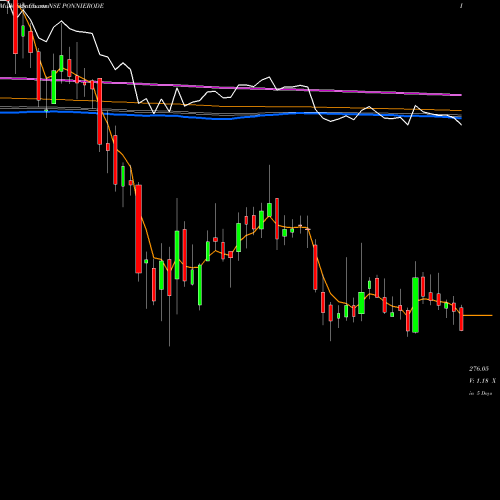 Weekly charts share PONNIERODE Ponni Sugars (Erode) Limited NSE Stock exchange 