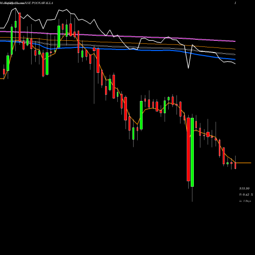 Weekly charts share POONAWALLA Poonawalla Fincorp Ltd NSE Stock exchange 