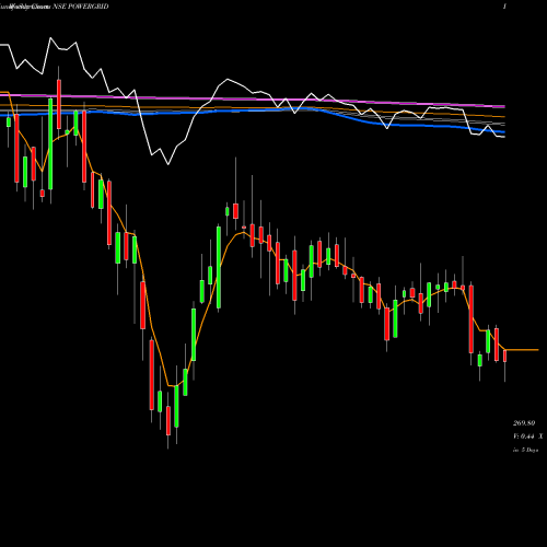 Weekly charts share POWERGRID Power Grid Corporation Of India Limited NSE Stock exchange 