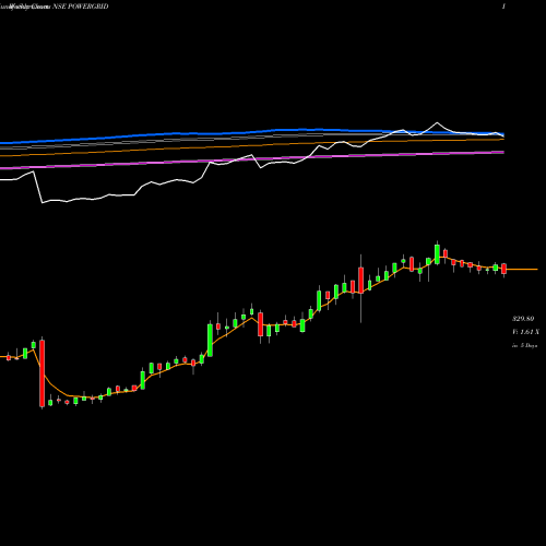 Weekly charts share POWERGRID Power Grid Corporation Of India Limited NSE Stock exchange 