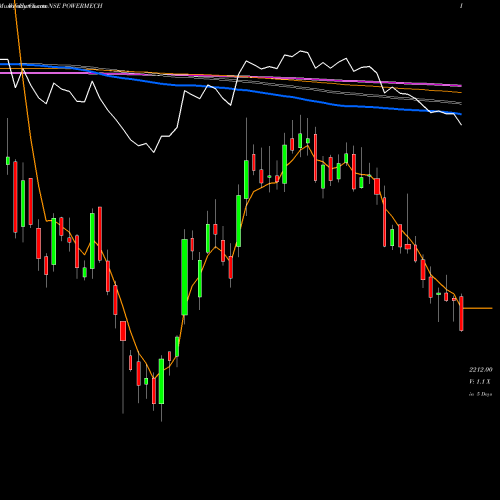 Weekly charts share POWERMECH POWER MECH PROJECT INR10 NSE Stock exchange 