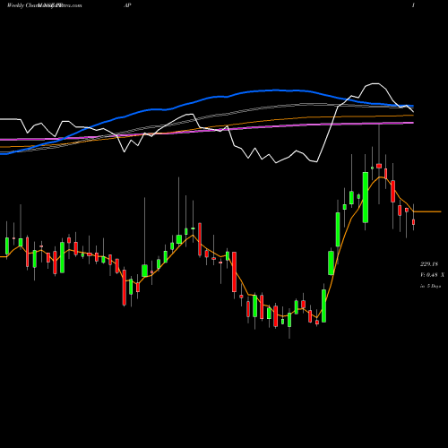 Weekly charts share PPAP PPAP Automotive Limited NSE Stock exchange 