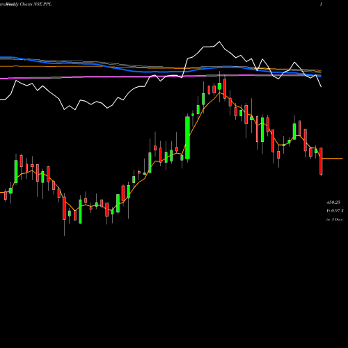 Weekly charts share PPL Prakash Pipes Limited NSE Stock exchange 