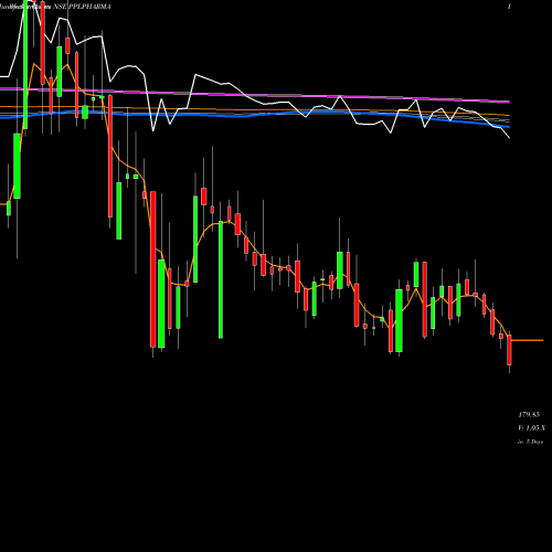 Weekly charts share PPLPHARMA Piramal Pharma Limited NSE Stock exchange 