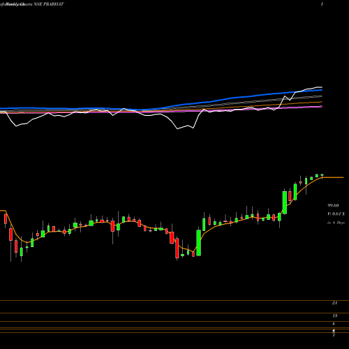 Weekly charts share PRABHAT PRABHAT DAIRY LTD INR10 NSE Stock exchange 