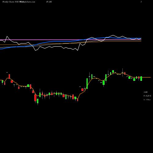 Weekly charts share PRADIP_BE Pradip Overseas Ltd NSE Stock exchange 