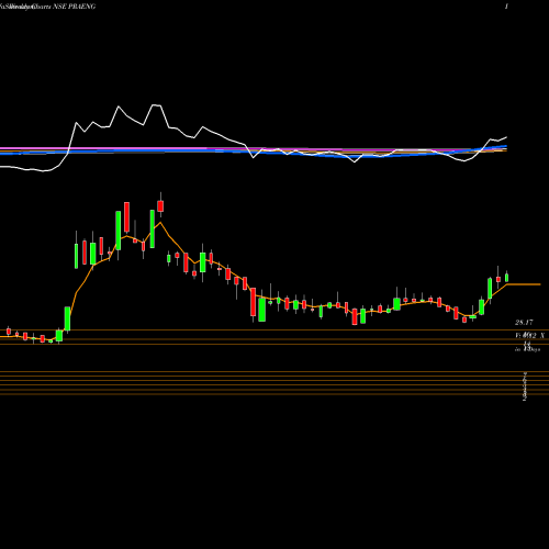 Weekly charts share PRAENG Prajay Engineers Syndicate Limited NSE Stock exchange 