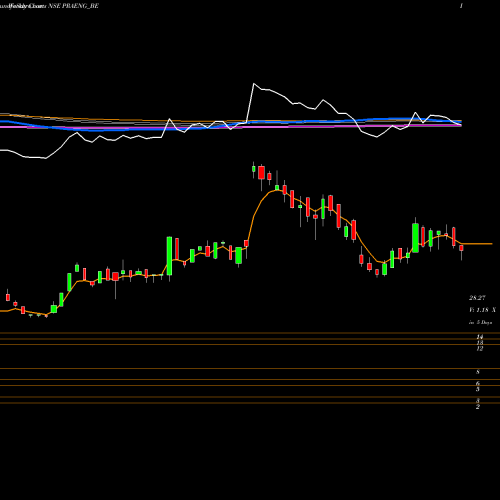 Weekly charts share PRAENG_BE Prajay Eng. Syn. Ltd. NSE Stock exchange 