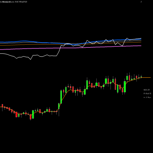 Weekly charts share PRAJIND Praj Industries Limited NSE Stock exchange 