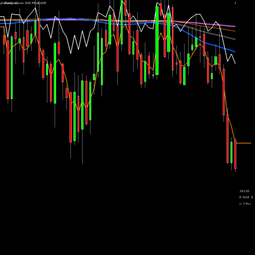Weekly charts share PRAKASH Prakash Industries Limited NSE Stock exchange 
