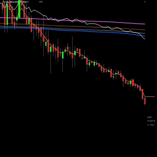 Weekly charts share PRAKASHSTL Prakash Steelage Limited NSE Stock exchange 