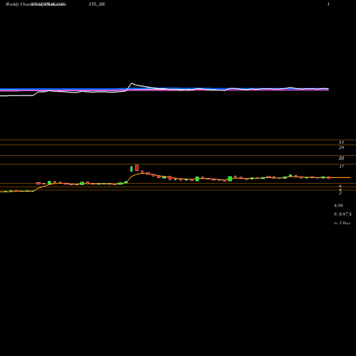 Weekly charts share PRAKASHSTL_BE Prakash Steelage Ltd NSE Stock exchange 