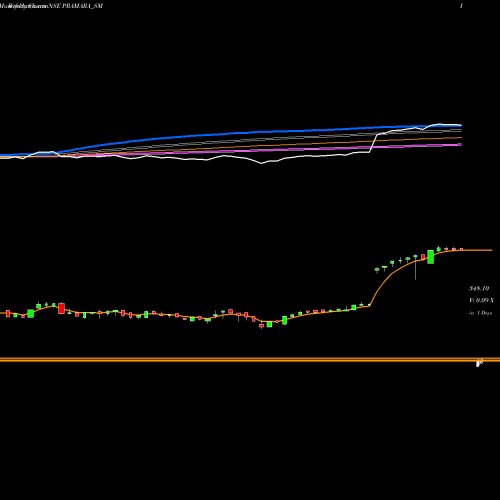 Weekly charts share PRAMARA_SM Pramara Promotions Ltd NSE Stock exchange 