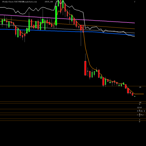 Weekly charts share PRECISION_SM Precision Metaliks Ltd NSE Stock exchange 