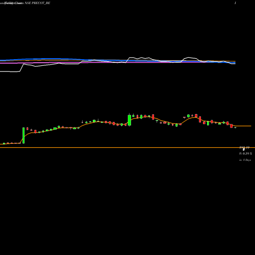 Weekly charts share PRECOT_BE Precot Meridian Limited NSE Stock exchange 