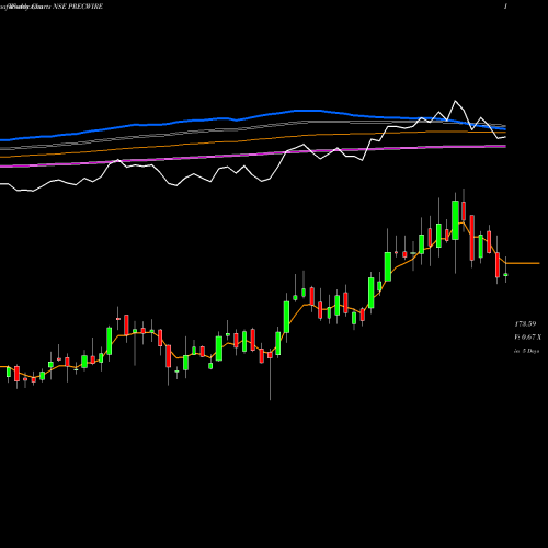 Weekly charts share PRECWIRE Precision Wires India Limited NSE Stock exchange 