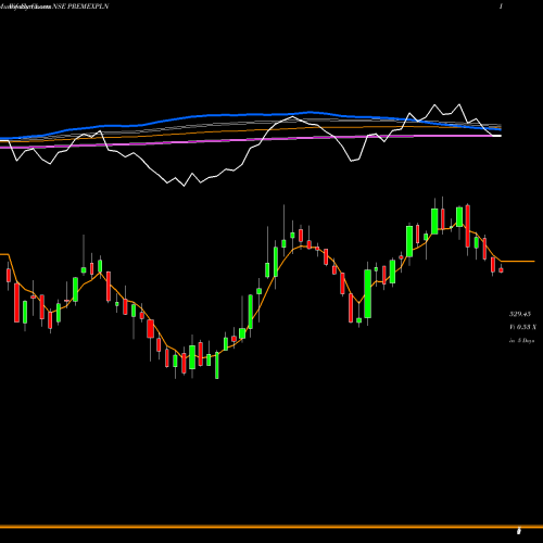 Weekly charts share PREMEXPLN Prem. Explosives NSE Stock exchange 