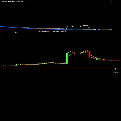 Weekly charts share PREMEXPLN_BE Premier Explosives Ltd NSE Stock exchange 