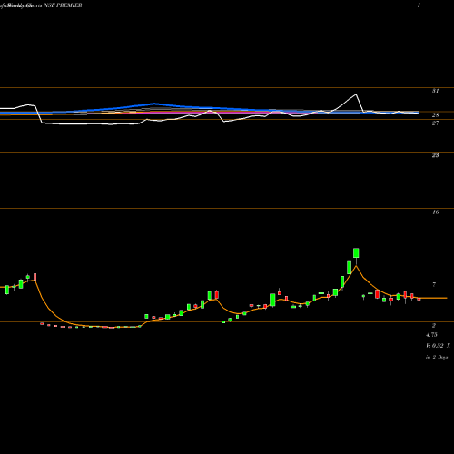Weekly charts share PREMIER Premier Limited NSE Stock exchange 