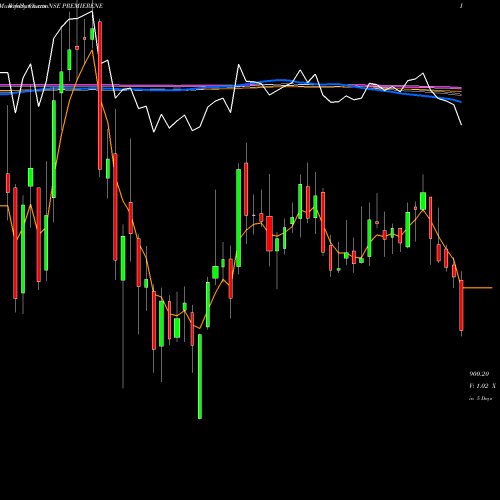 Weekly charts share PREMIERENE Premier Energies Limited NSE Stock exchange 