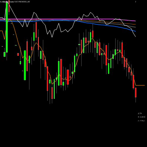 Weekly charts share PREMIER_BE Premier Limited NSE Stock exchange 