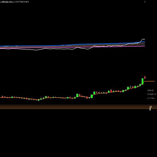 Weekly charts share PRESSMN Pressman Advertising Limited NSE Stock exchange 