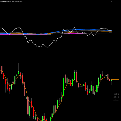 Weekly charts share PRESTIGE Prestige Estates Projects Limited NSE Stock exchange 