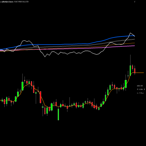 Weekly charts share PRICOLLTD Pricol Limited NSE Stock exchange 
