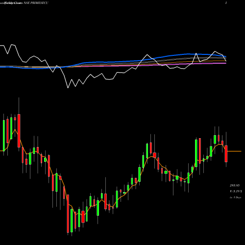 Weekly charts share PRIMESECU Prime Securities Limited NSE Stock exchange 