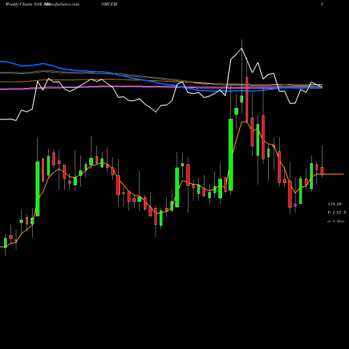 Weekly charts share PRISMCEM Prism Cement Limited NSE Stock exchange 