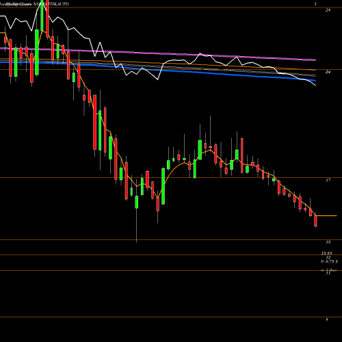 Weekly charts share PRITIKAUTO Pritika Auto Indus Ltd NSE Stock exchange 