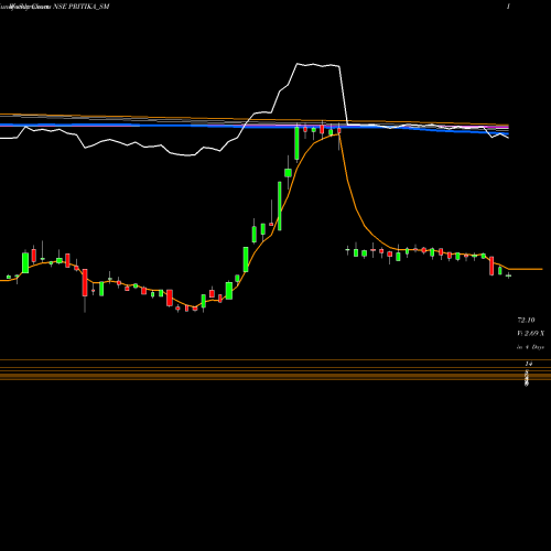 Weekly charts share PRITIKA_SM Pritika Eng Compo Ltd NSE Stock exchange 