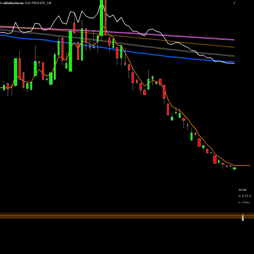 Weekly charts share PROLIFE_SM Prolife Industries Ltd NSE Stock exchange 