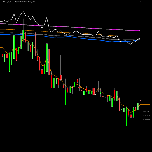 Weekly charts share PROPEQUITY_SM P. E. Analytics Limited NSE Stock exchange 