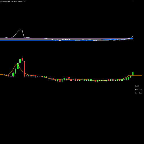 Weekly charts share PROSEED Proseed India Limited NSE Stock exchange 