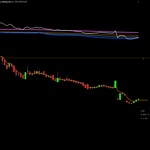 Weekly charts share PROVOGE Provogue (India) Limited NSE Stock exchange 