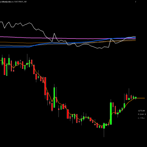 Weekly charts share PROV_SM Proventus Agrocom Limited NSE Stock exchange 