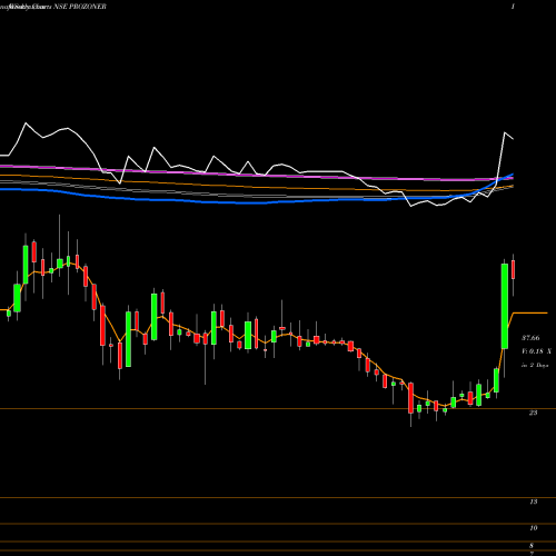 Weekly charts share PROZONER Prozone Realty Limited NSE Stock exchange 